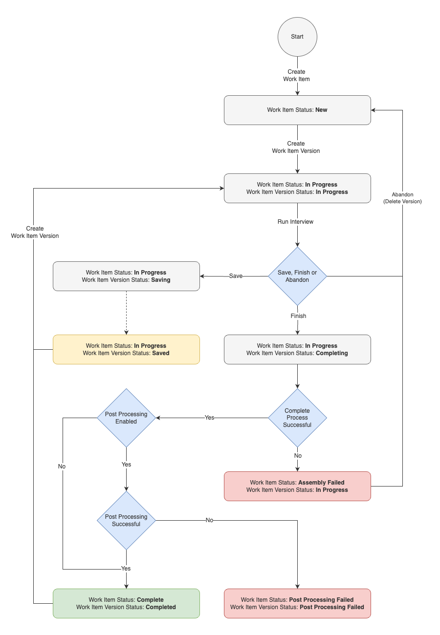 Work item version status flow diagram Work item version status flow diagram